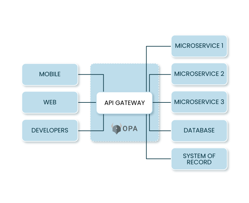 How to unify policy lifecycle management for Ops and Devs