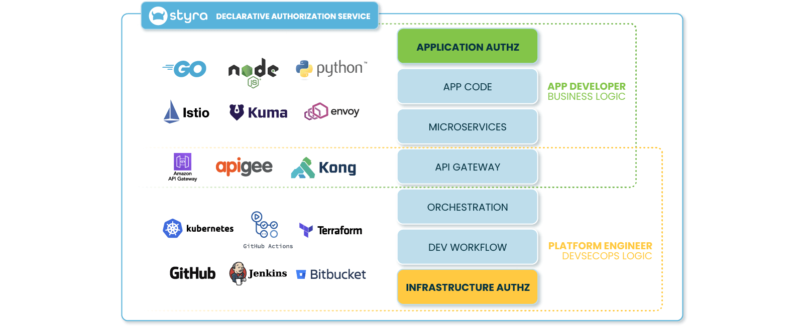 How does Styra DAS allows least-privilege access for context-rich authorization