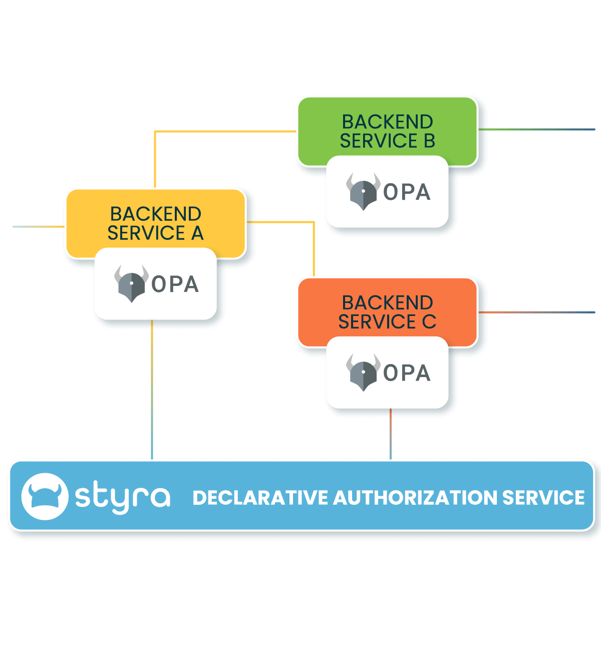Control communication between microservices with OPA and Styra DAS