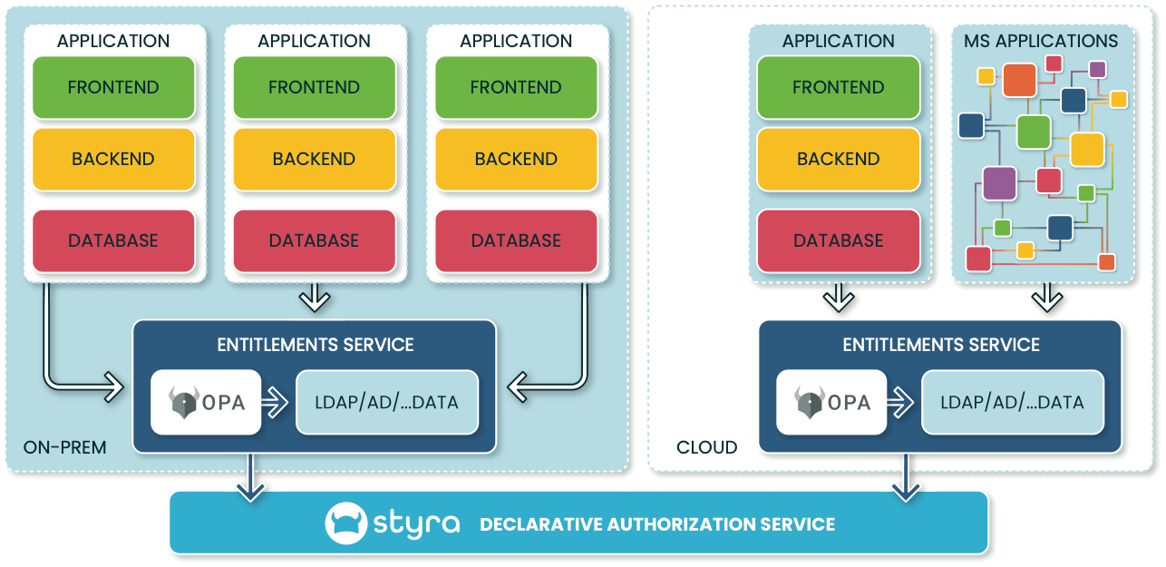 How to Distribute Context-Rich Identity to Applications