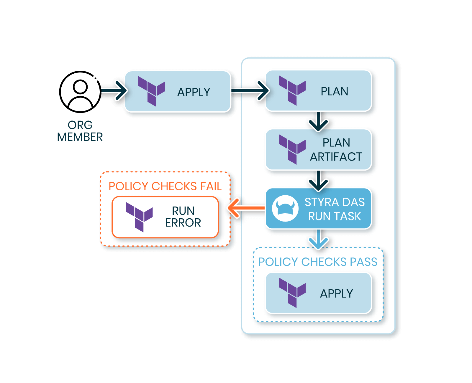 Policy as code enforcement and validation