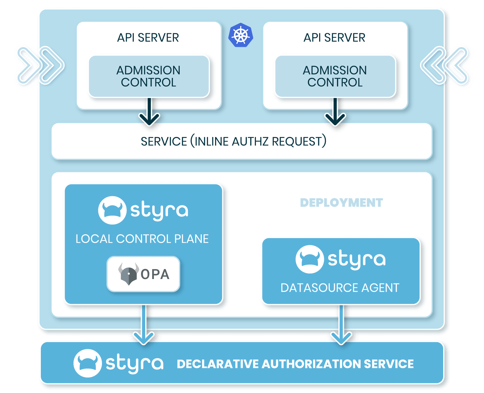 Use OPA for admission control in Kubernetes