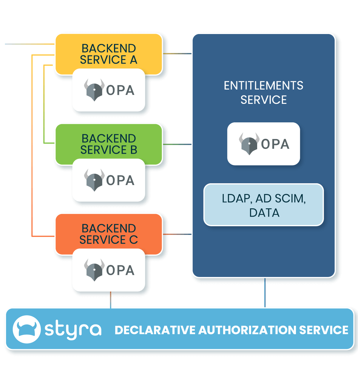 How to migrate apps with cloud native entitlements