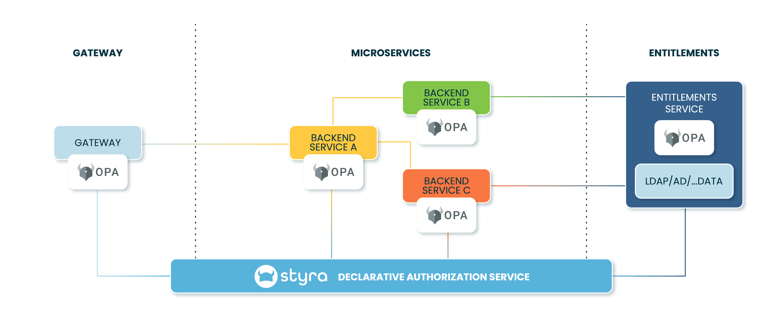 How to authorize modern applications with policy as code