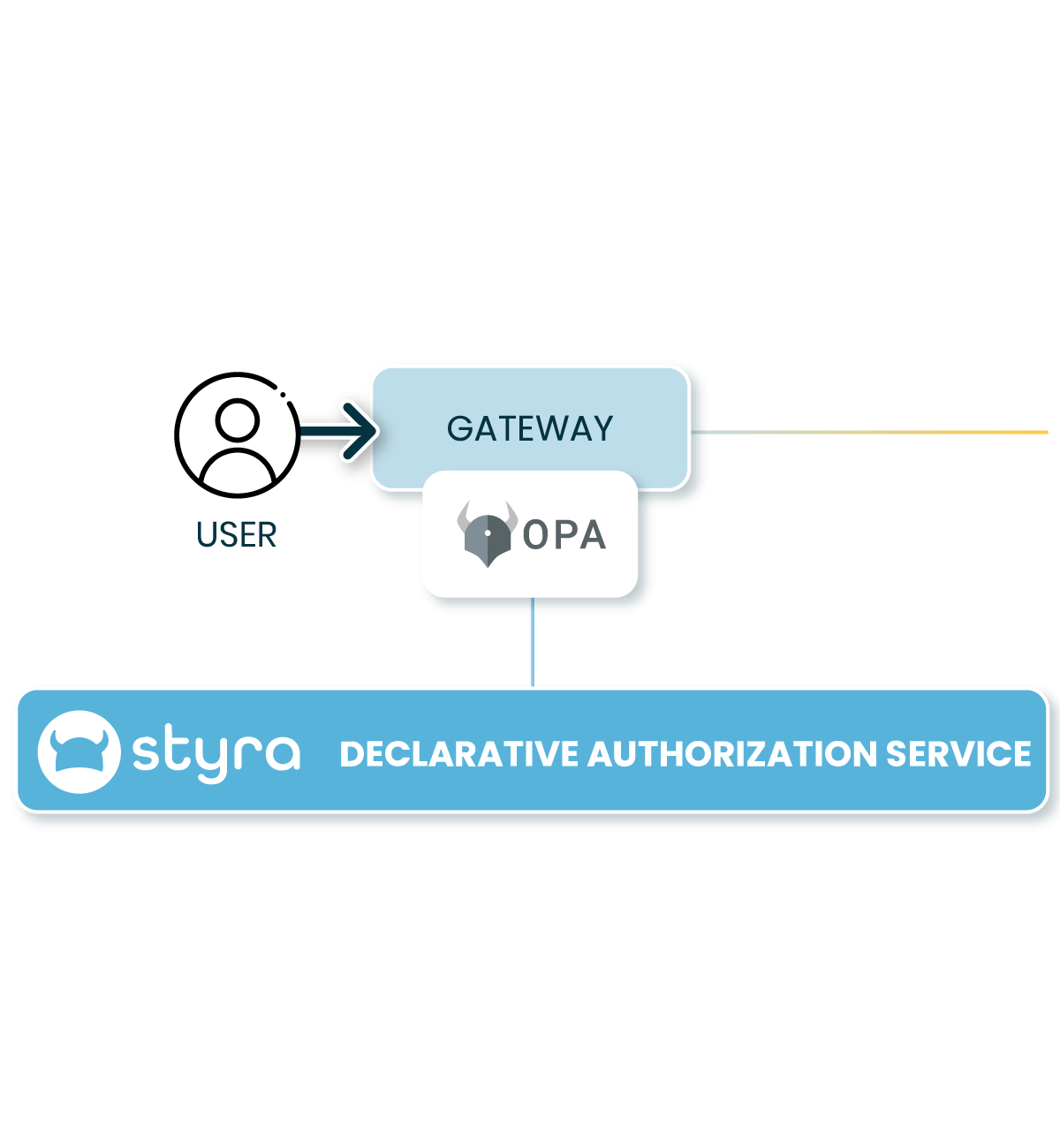 How to enforce security policies over client API requests for microservices