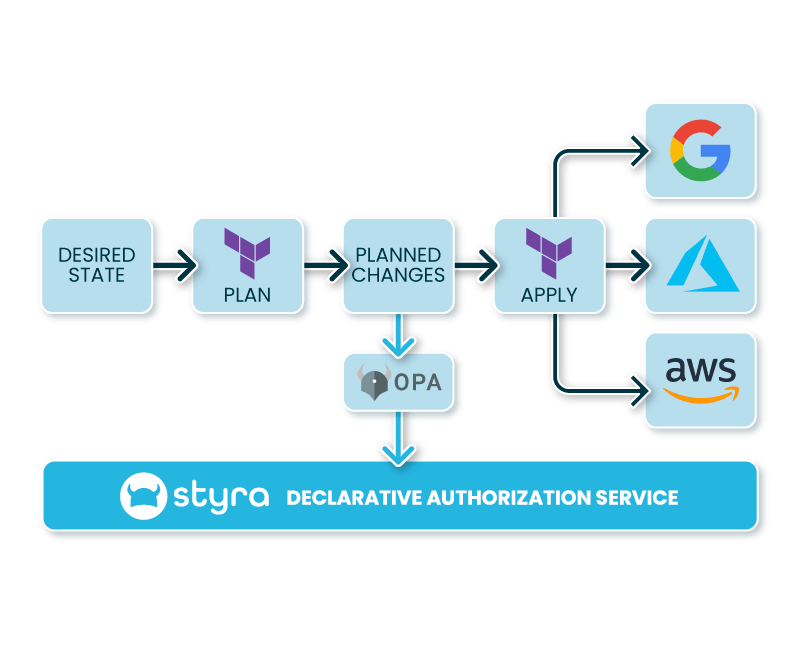 Manage Policy for Cloud Configuration with Styra DAS