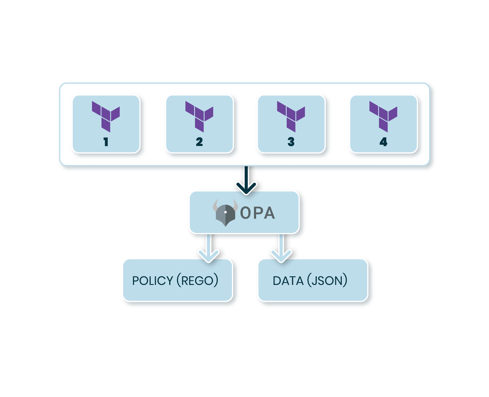 How does terraform work with OPA