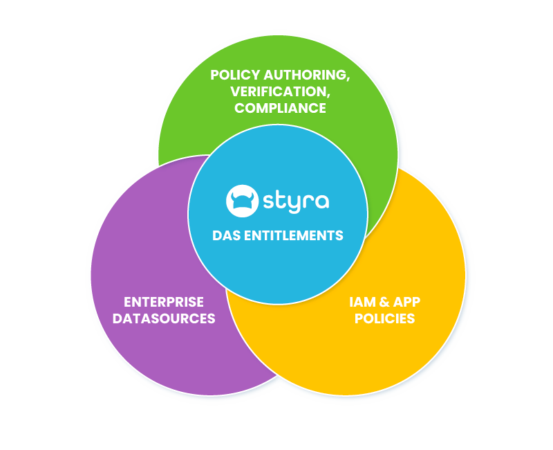 Speed up application launch by streamlining Application Development Process