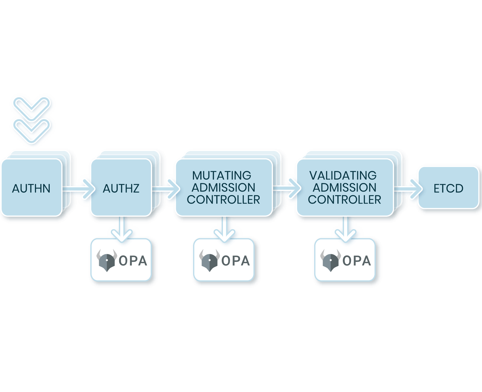 Use a context based admission controller to secure your Kubernetes system