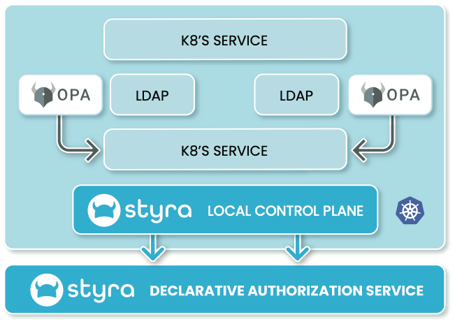 How to connect IAM data sources with new cloud-native applications